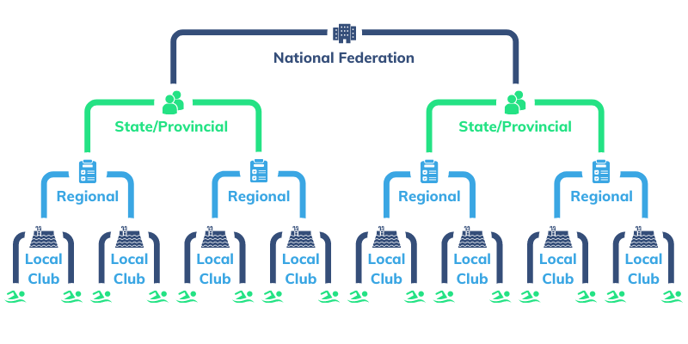 National Federation Structure