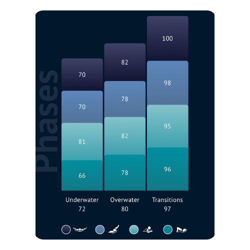 Swim Phases