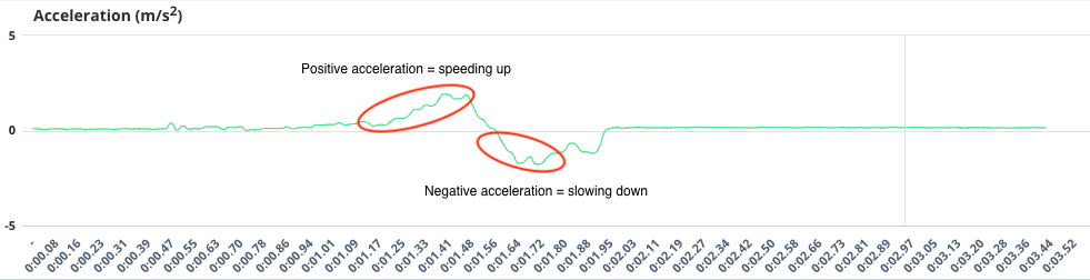 Acceleration graph